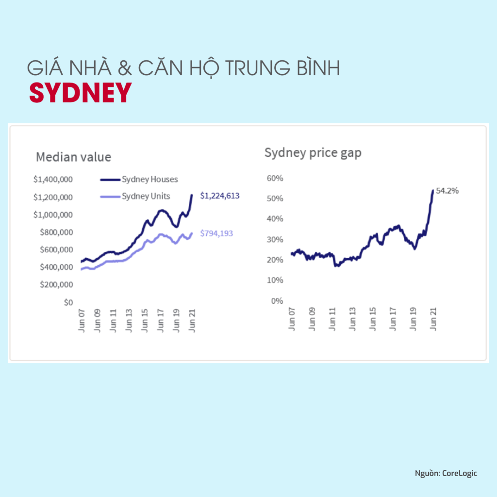 Giá nhà trung bình tại Sydney