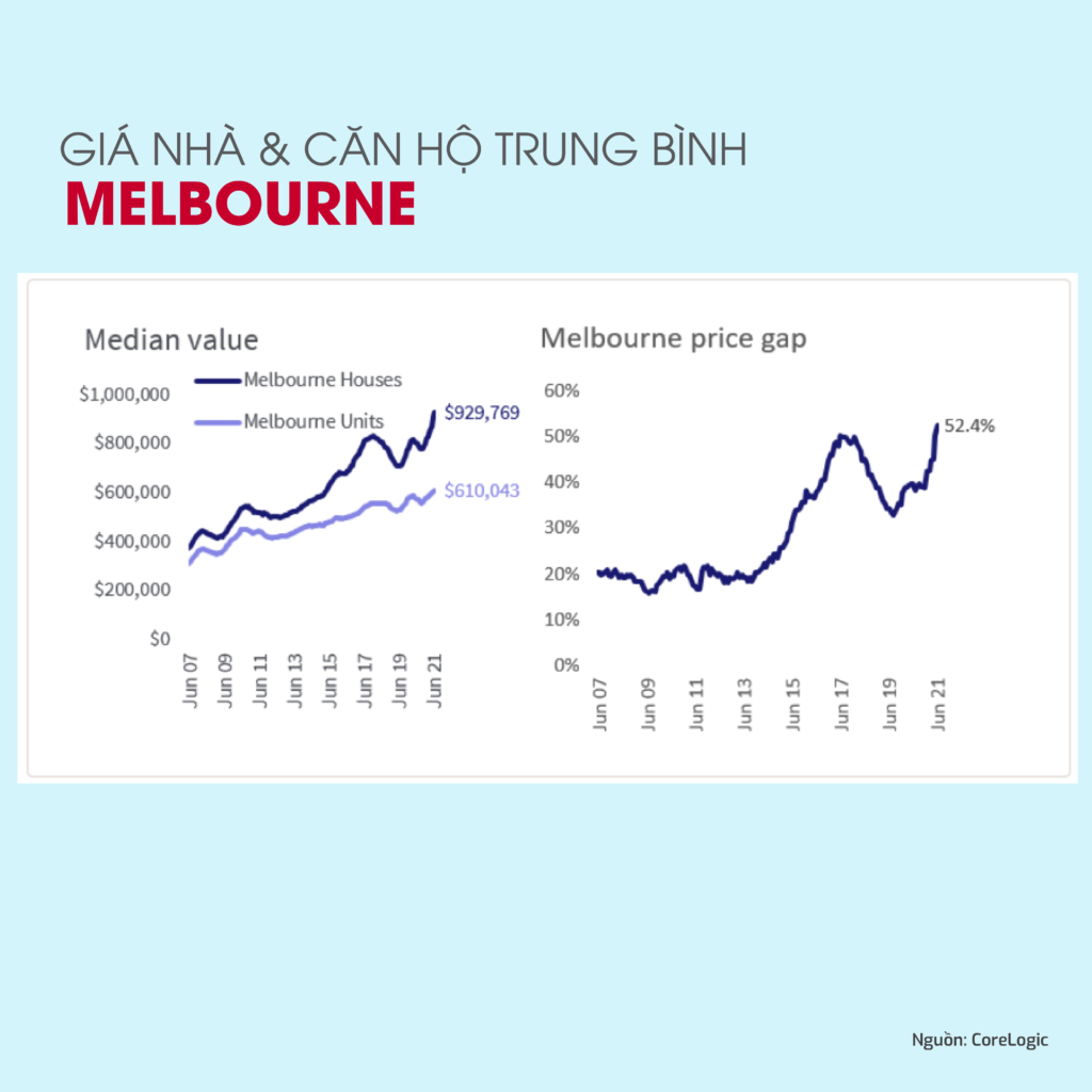 Giá nhà tại Melbourne - cập nhật 31/7/2021