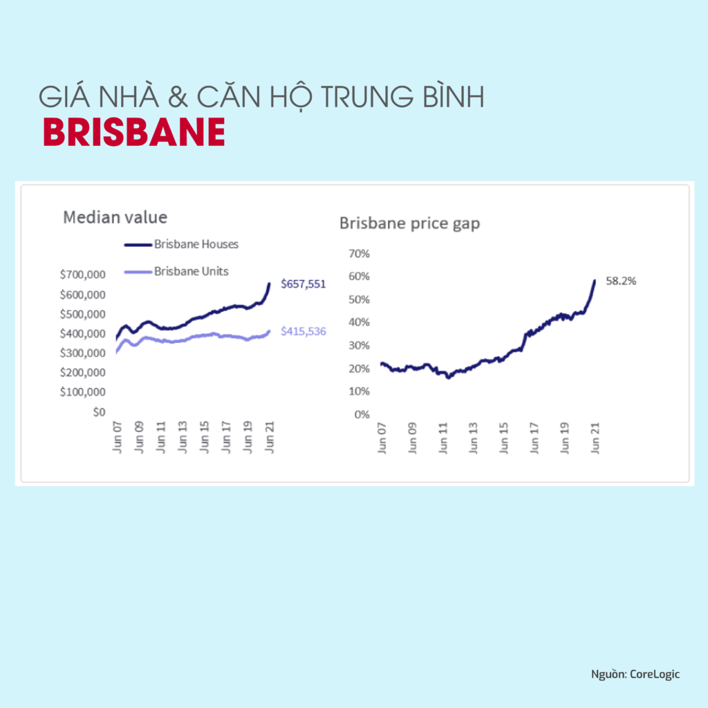 Giá nhà tại Brisbane - cập nhật 31/7/2021