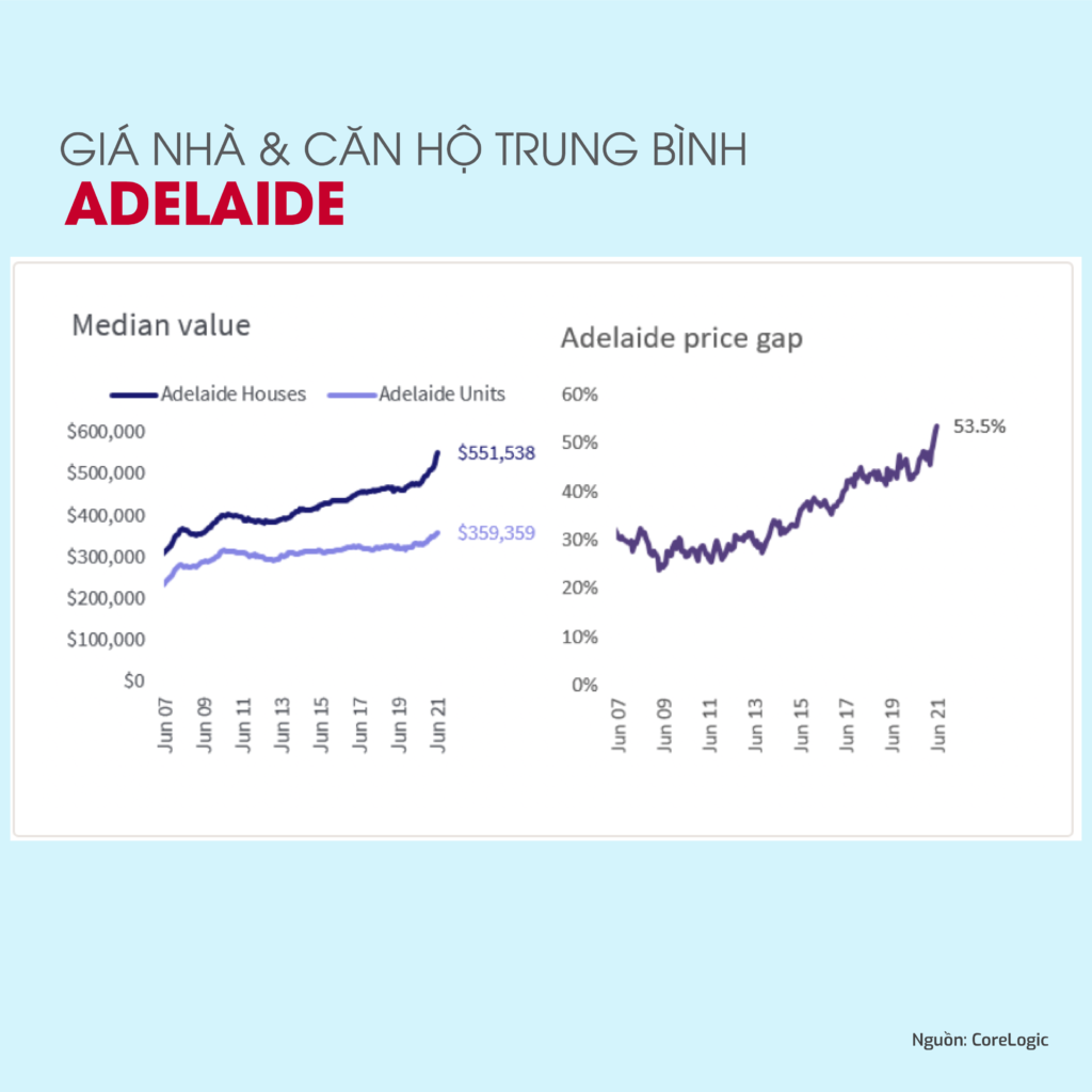 Giá nhà tại Adelaide - cập nhật 31/7/2021