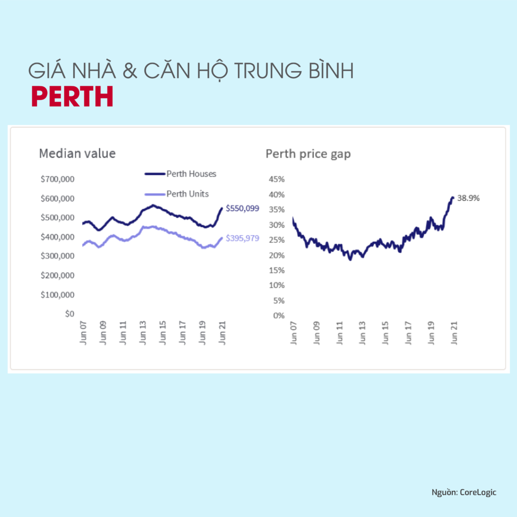 Giá nhà tại Perth - cập nhật 31/7/2021
