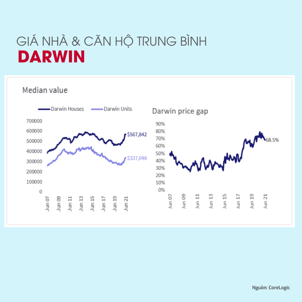 Giá nhà tại Darwin - cập nhật 31/7/2021