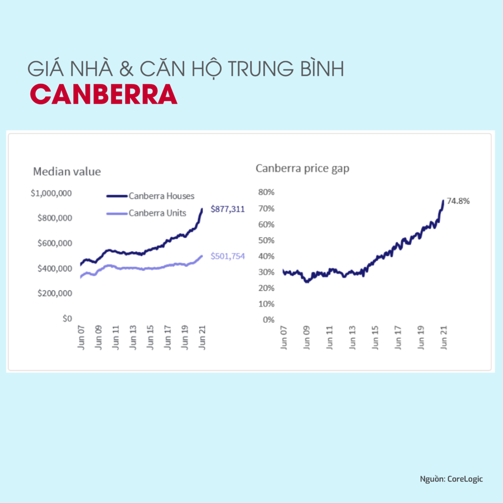 Giá nhà tại Canberra - cập nhật 31/7/2021